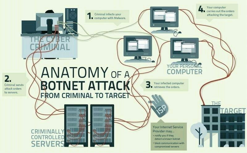 Botnet Attack Story Graph . ! – TheCyberThrone